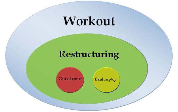 Restructuring